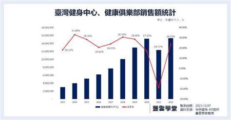 健身房屬於什麼行業|【產業概觀】2030年健身產業產值有望逾千億！從世界健身